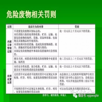 最新危廢常見違法行為及對(duì)策！50條