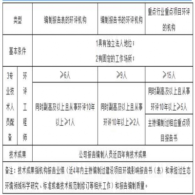 環(huán)評(píng)機(jī)構(gòu)管理新模式探討，能力建設(shè)由協(xié)會(huì)管理？
